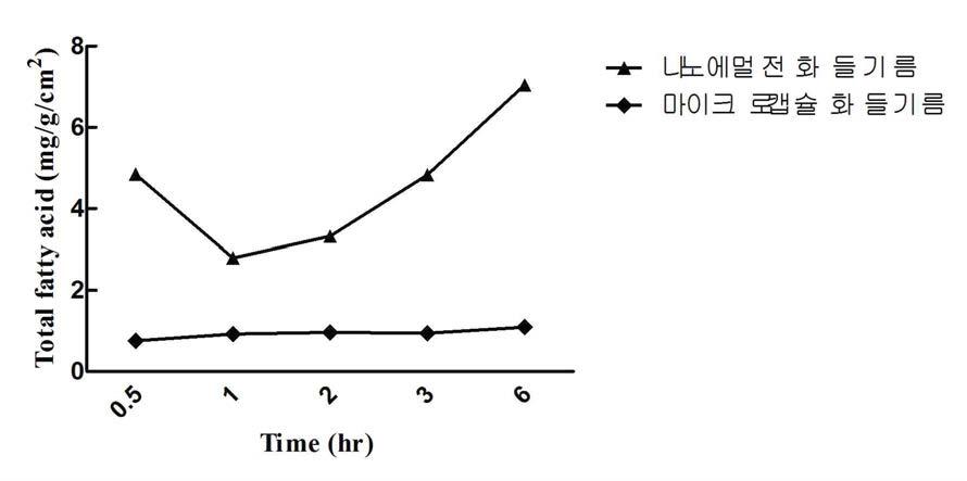 시간별 저분자 식물성 오메가-3 에멀전과 식물성오메가-3분말의 총 지방산 투과율