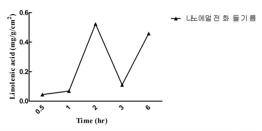 시간별 저분자 식물성 오메가-3 에멀전의 α-리놀렌산 투과율