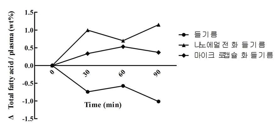 시간별 혈장 내의 총 지방산 함량