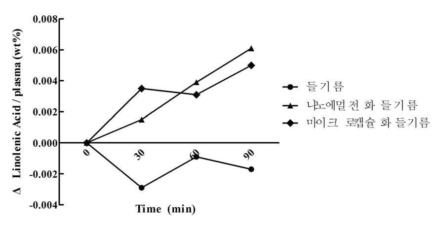 시간별 혈장 내의 α-리놀렌산의 함량