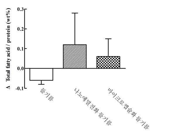 소장상피세포 내의 총 지방산의 함량