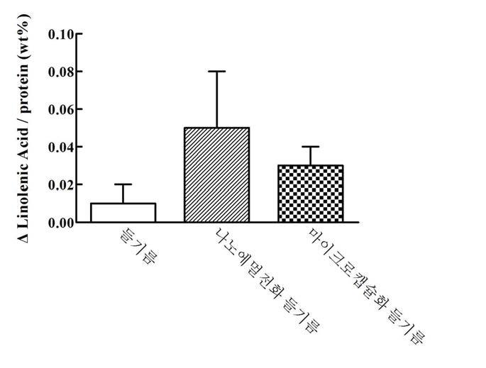 소장상피세포 내의 α-리놀렌산의 함량