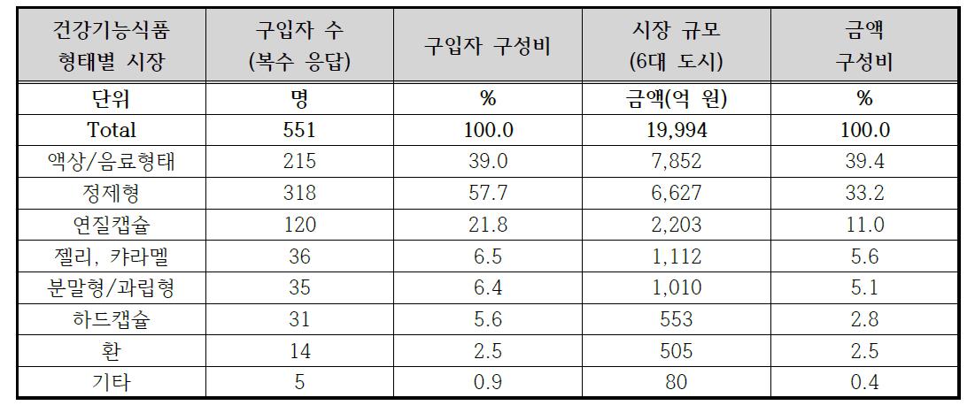 국내 건강기능식품의 제형별 시장 구조