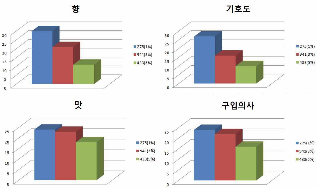 저분자 식물성 오메가-3 에멀전 함량 별 관능 평가 검사 결과