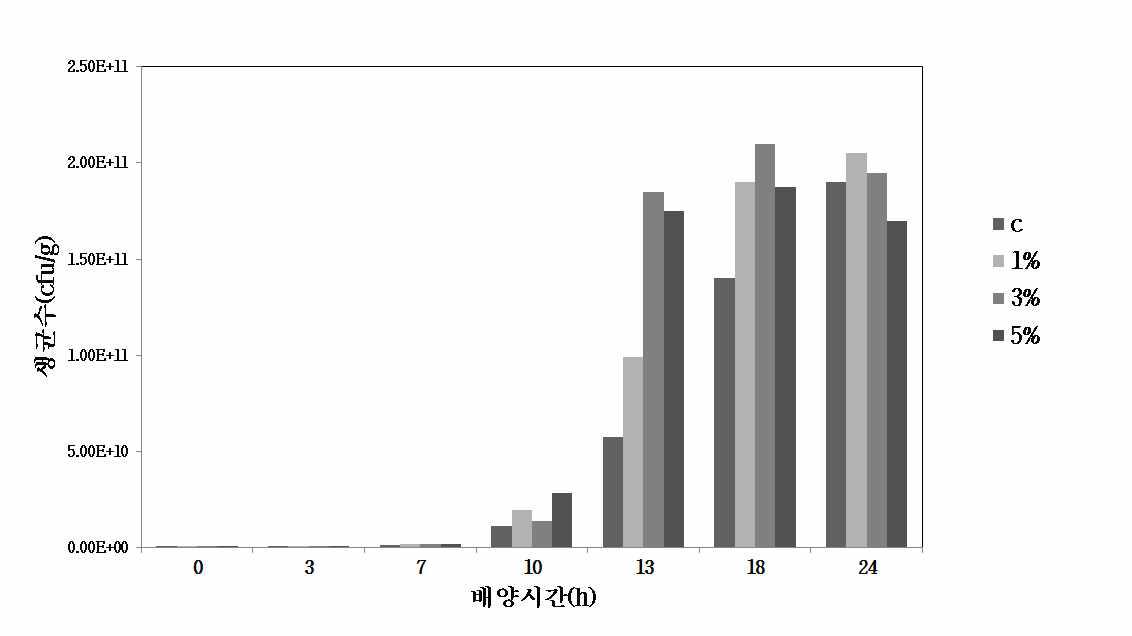 배양시간의 따른 균수 변화