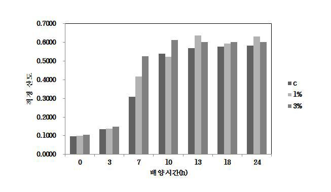 배양시간에 따른 적정산도