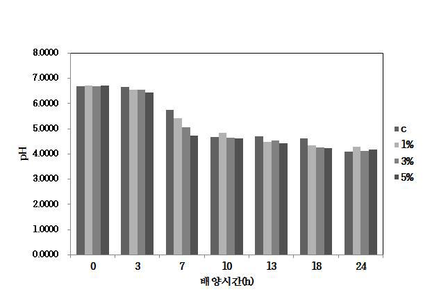 배양시간에 따른 pH 변화