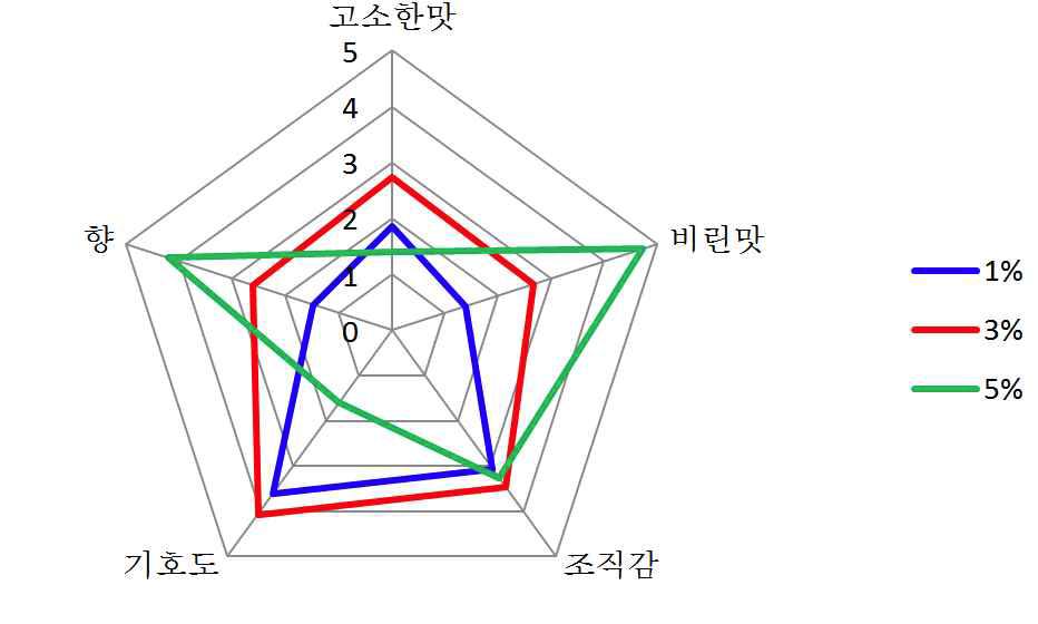 식물성 오메가-3 분말 첨가 두유의 관능 평가