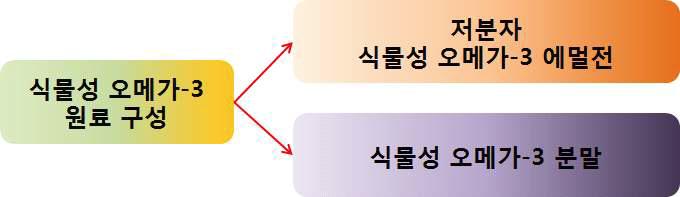 식물성 오메가-3 적용 원료 제품의 구성