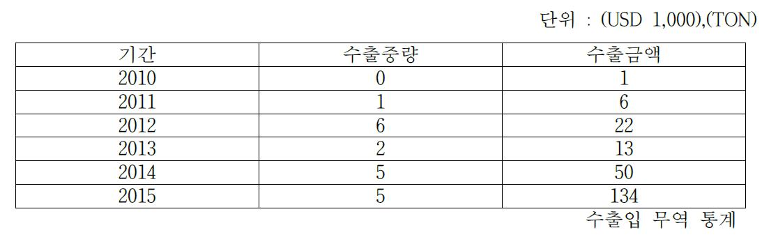 5년간 들기름 수출금액