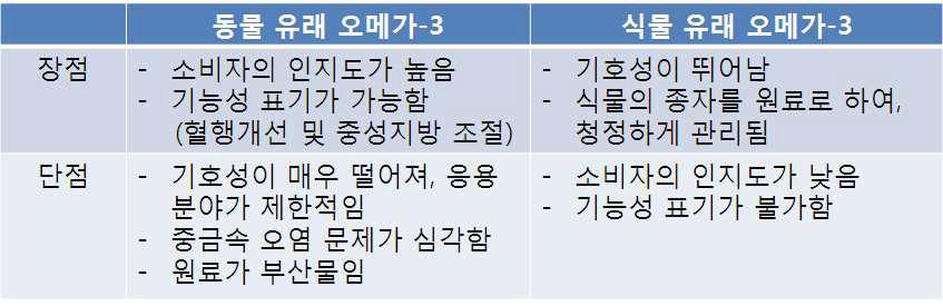 동물 유래 오메가-3와 식물 유래 오메가-3의 장단점