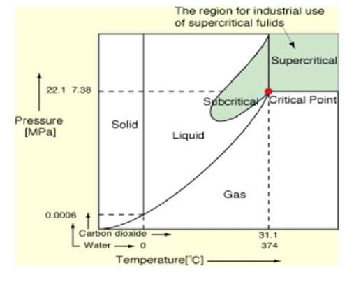 초임계 유체의 임계점