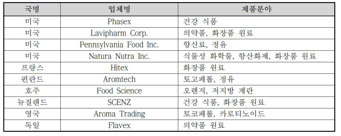 초임계 추출기술을 적용한 외국기업의 사례