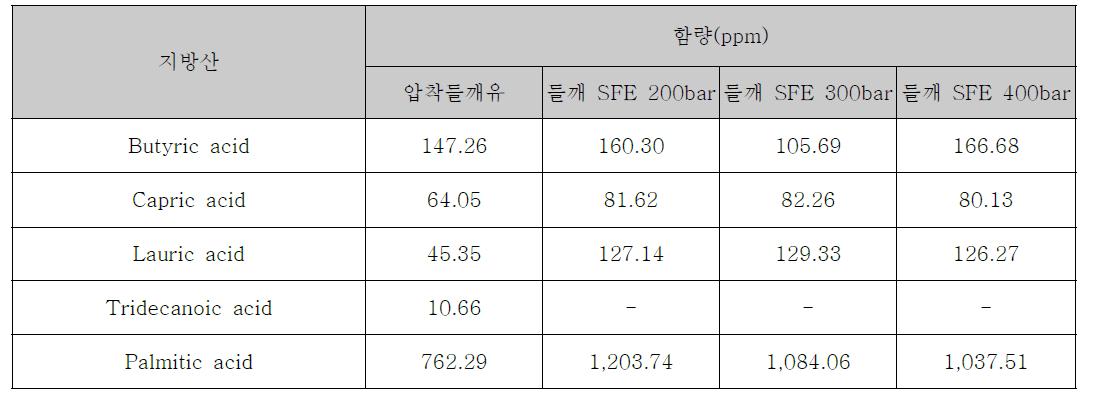 압착 가용성 식물 오메가-3과 각 조건별로 추출한 초임계 추출물들 간의 지방산 함량 비교