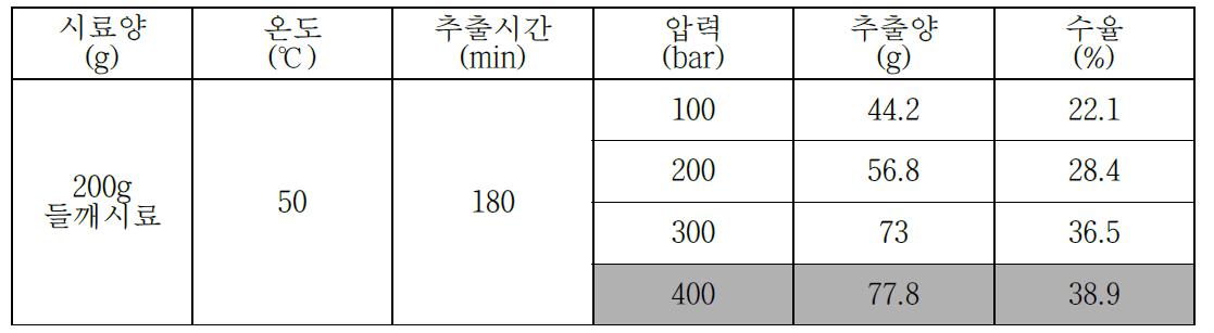 추출 압력에 따른 추출 수율 비교