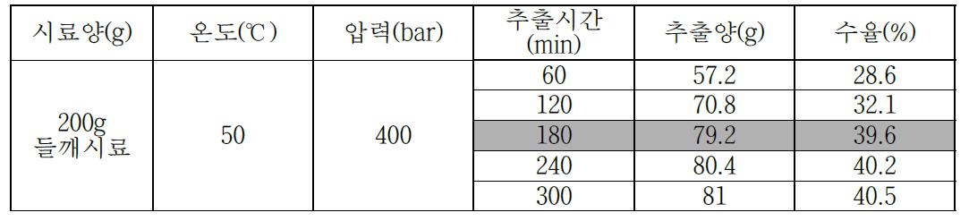 추출 시간에 따른 추출 수율 비교