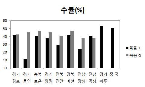 들깨 원산지별 수율 결과