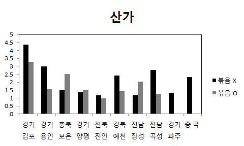 들깨 원산지별 산가 결과