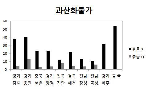 들깨 원산지별 과산화물가 결과