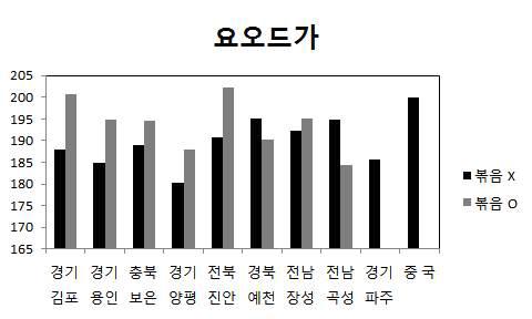 들깨 원산지별 요오드가 결과