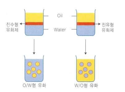 유화의 종류 및 유화제의 선정