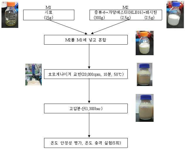 호모게나이저와 고압분산을 이용한 가용성 식물 오메가-3 에멀전의 제조