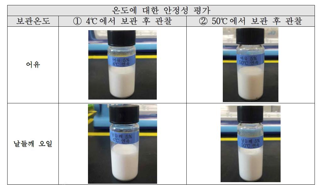 분산 샘플의 온도 안정성 평가