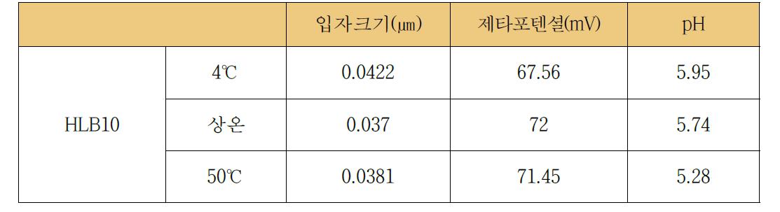 HLB 10에서의 저장 온도별 입도 안정성 및 pH