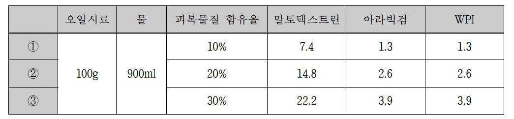 호박산 전분 + 덱스트린 피복물질의 함유량에 따른 샘플 제조