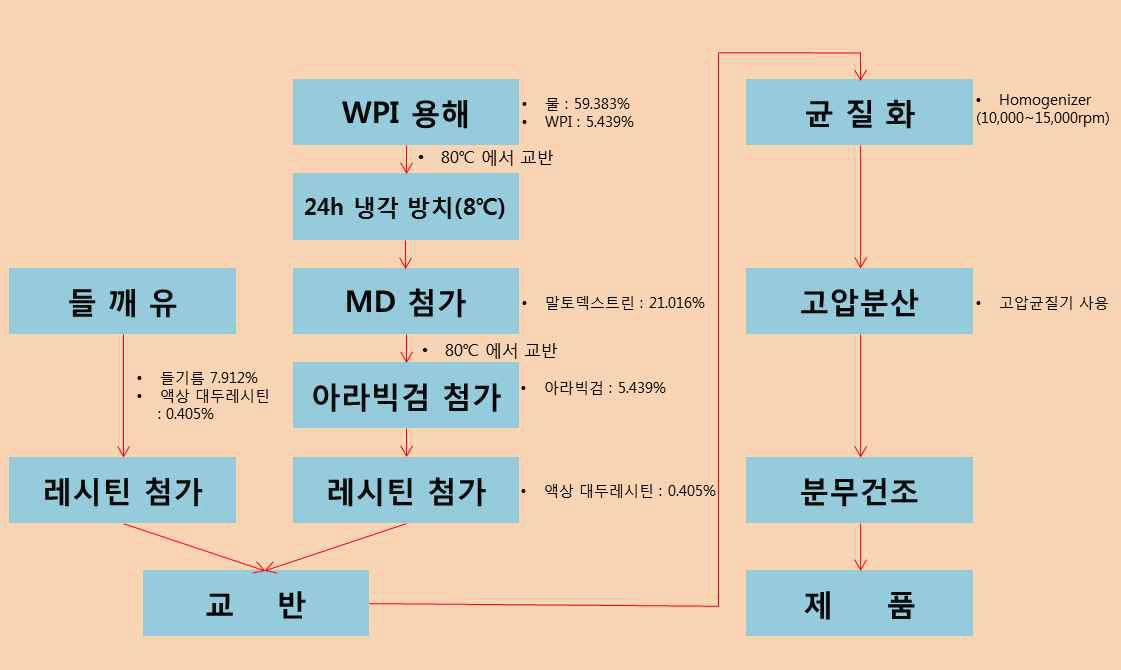 식물성 오메가-3 분말 제조 공정