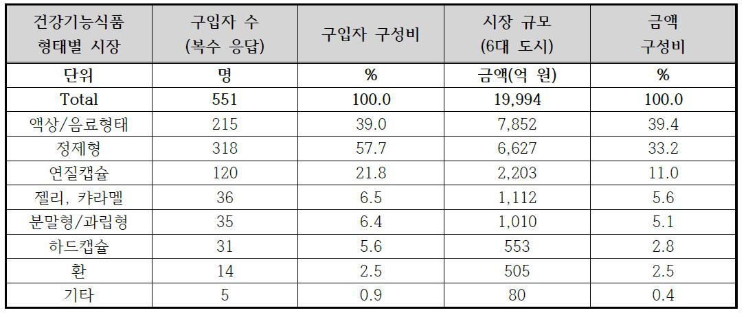 국내 건강기능식품의 제형별 시장 구조