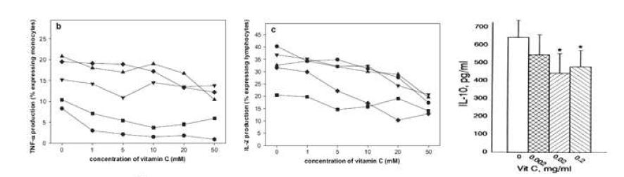 비타민C의 염증관련인자 증가 억제 효과