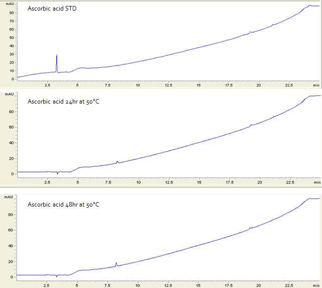 Ascorbic acid의 안정성 시험