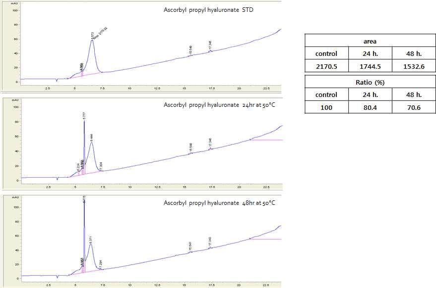 Ascorbic propyl hyaluronate의 안정성 시험