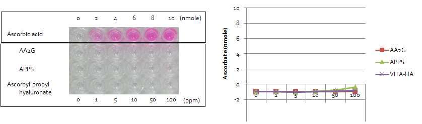 Ascorbic propyl hyaluronate의 Free ascorbic acid 검출 시험