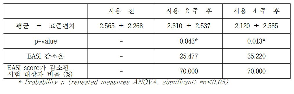 EASI score를 이용한 전문의 육안평가 결과 및 통계 분석 결과