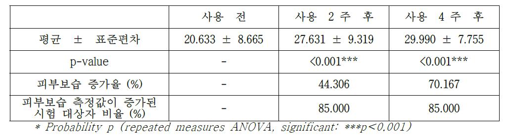 피부보습 측정 결과 (A.U., arbitrary unit) 및 통계 분석 결과