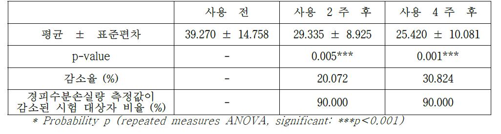 경피수분손실량 측정 결과 (g/h/m2) 및 통계 분석 결과