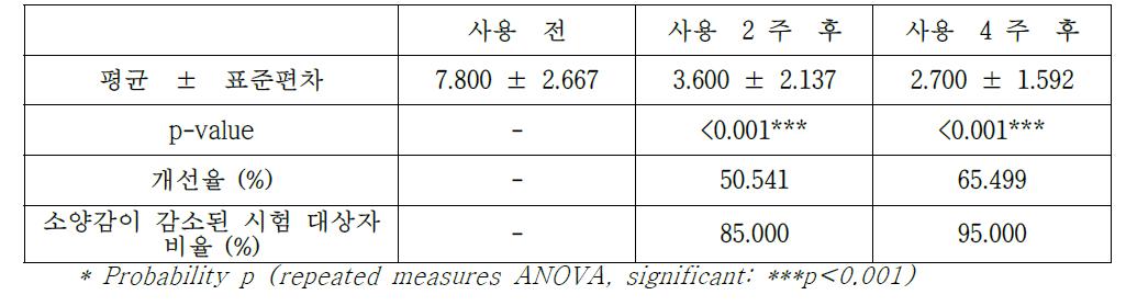 소양감 평가 결과 및 통계 분석 결과