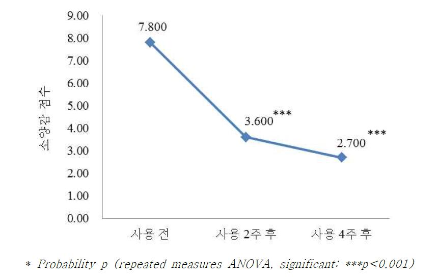 소양감 평가 결과