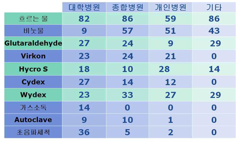 내시경 세척과 소독 방법