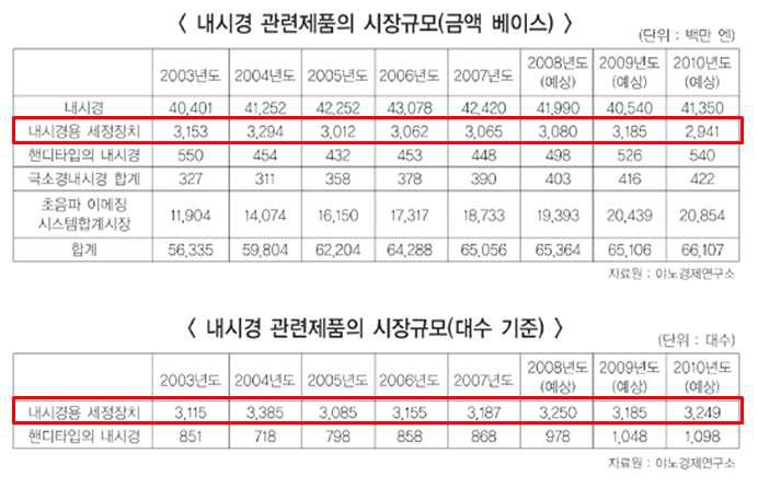 내시경 관련 제품 시장 규모