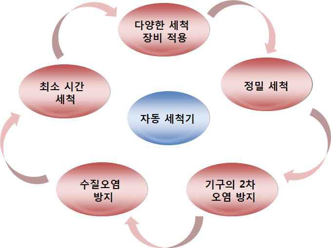 3차원 형상인식 내시경 자동 세척기의 장점