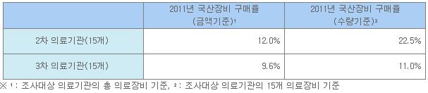 조사대상 의료기관의 국산장비 구매율