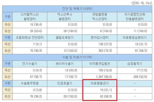 조사대상 의료기관의 국.외산 의료장비 구매 현황