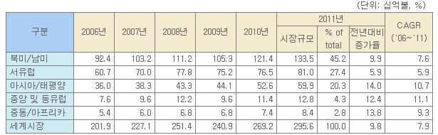 세계 의료기기 시장규모