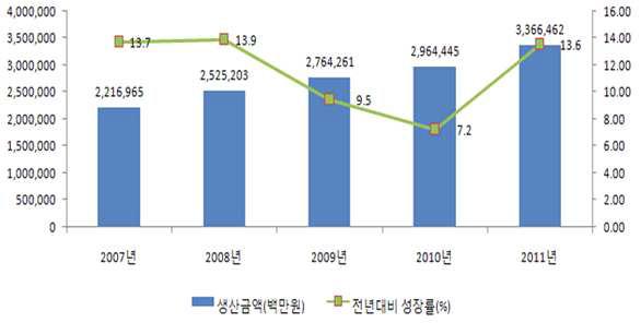 국내 의료기기 업체 생산실적