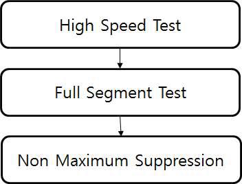 Fast Feature Detection 절차