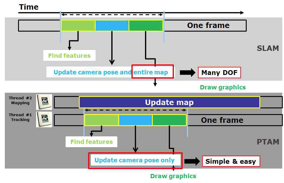 SLAM과 PTAM의 차이