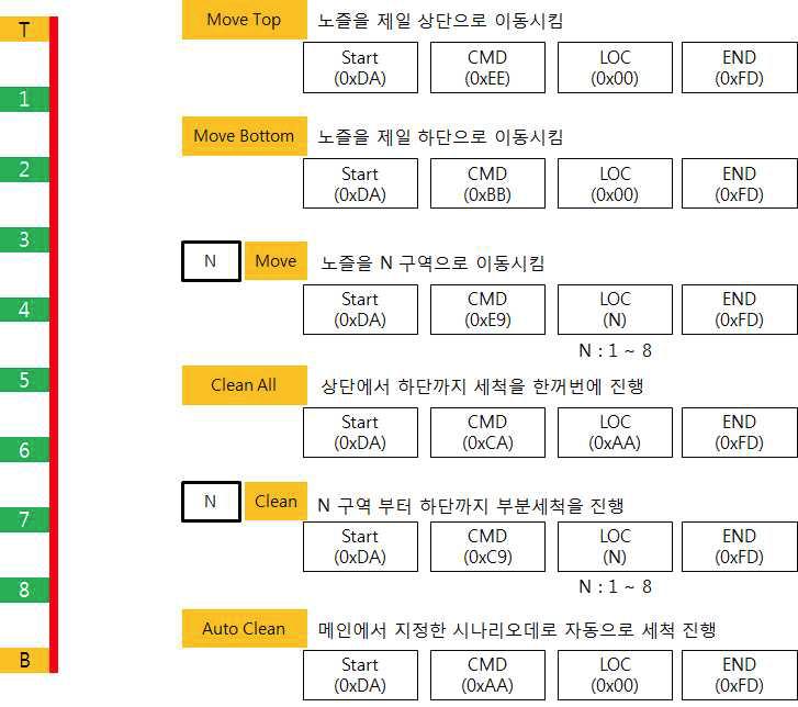 프로토콜 정의